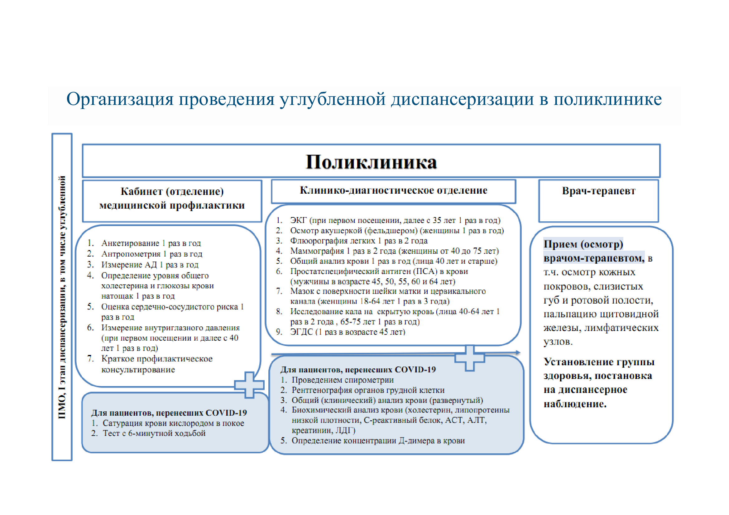 organizaciya_provedeniya_uglublennoj_dispanserizacii_v_poliklinike